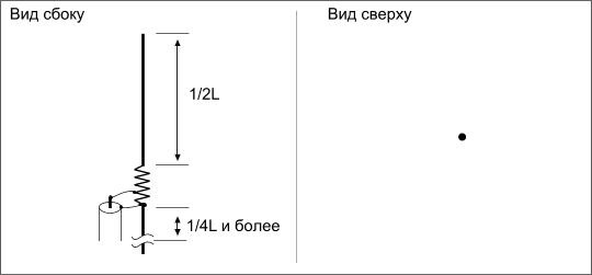 Схематичное изображение антенны 1/2L