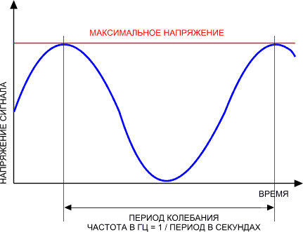 Графическое представление сигнала во времени и формула расчёта частоты из длительности периода колебаний
