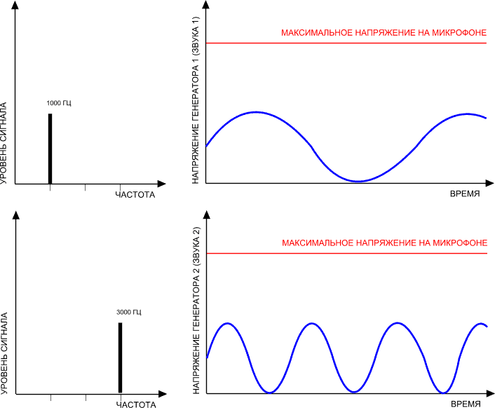 Графическое представление сигналов во времени и на спектре