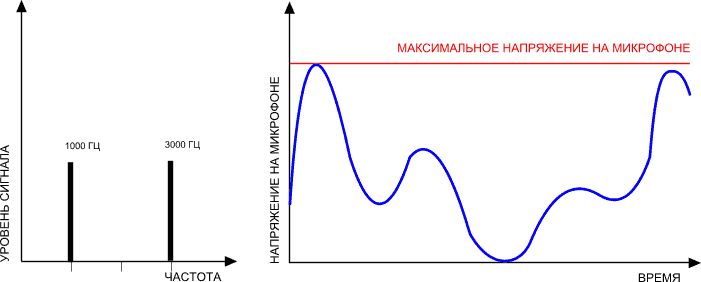 Графическое представление суммы двух сигналов во времени и на спектре