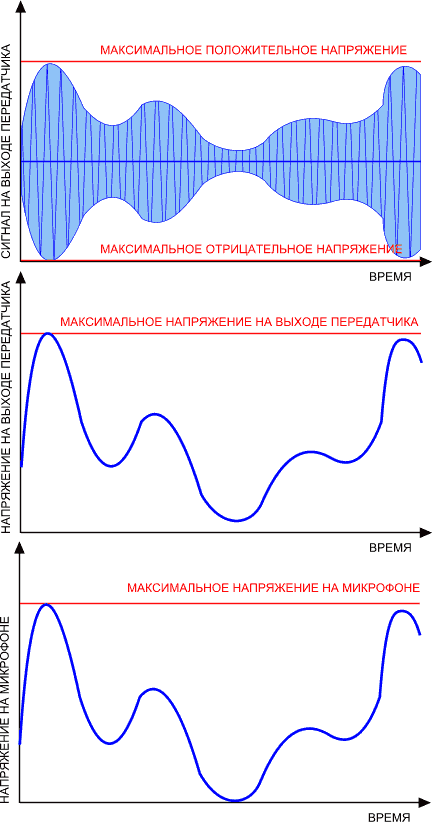 Графическое представление сигнала с АМ модуляцией двухчастотным сигналом