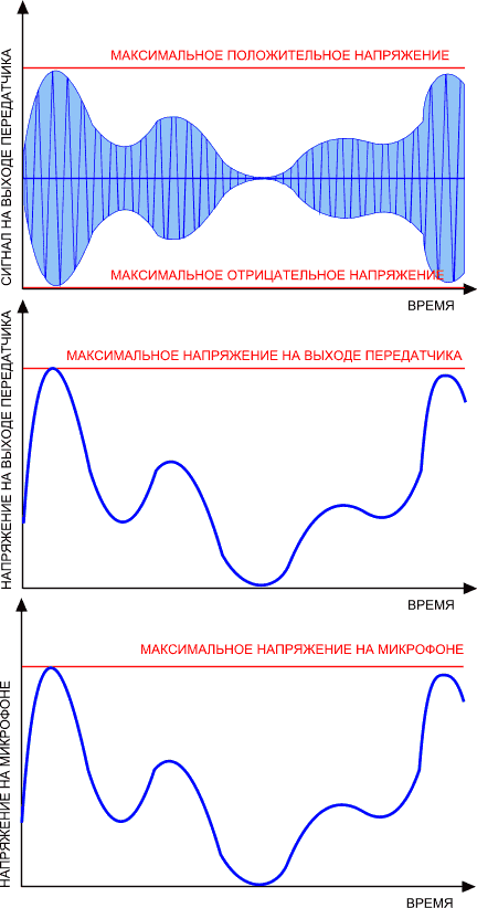Графическое представление сигнала с SSB модуляцией двухчастотным сигналом