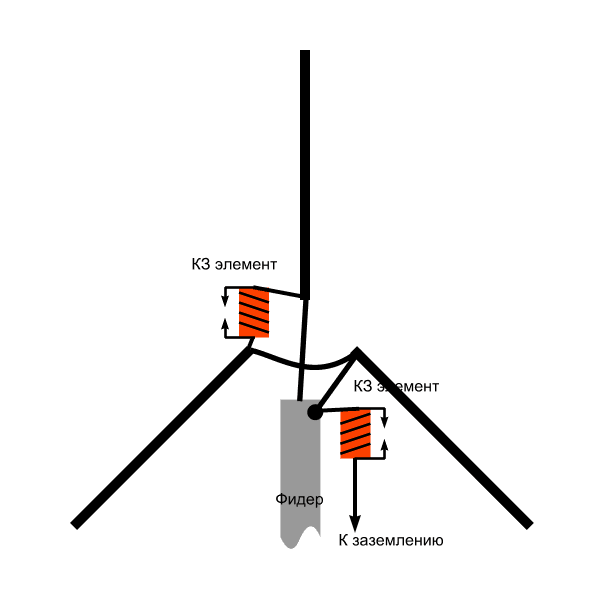 Ориентировочная схема заземления антенны ГП 1/4, заземления диполя